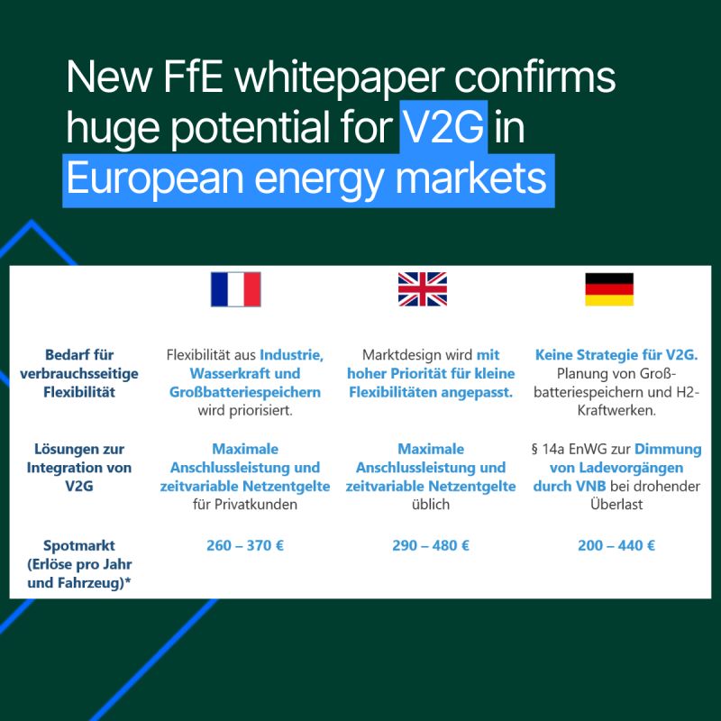 FfE Study Highlights V2G